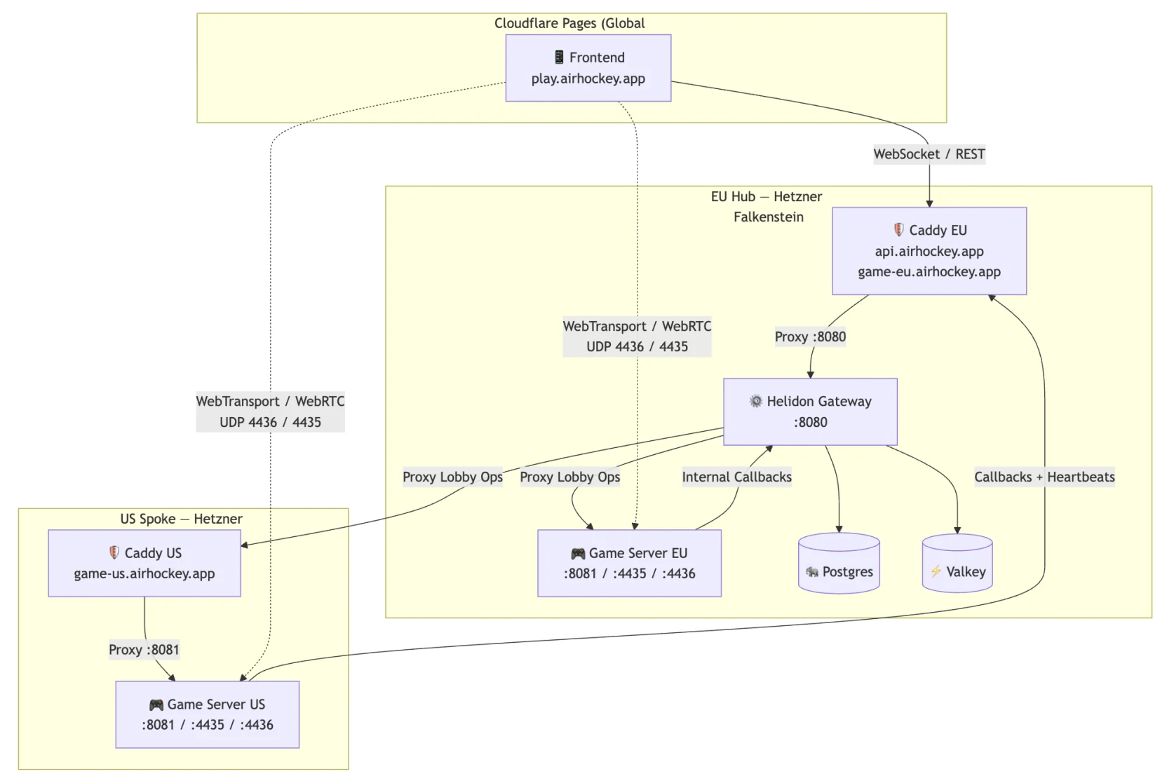 Multi-region topology